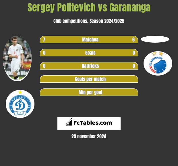 Sergey Politevich vs Garananga h2h player stats