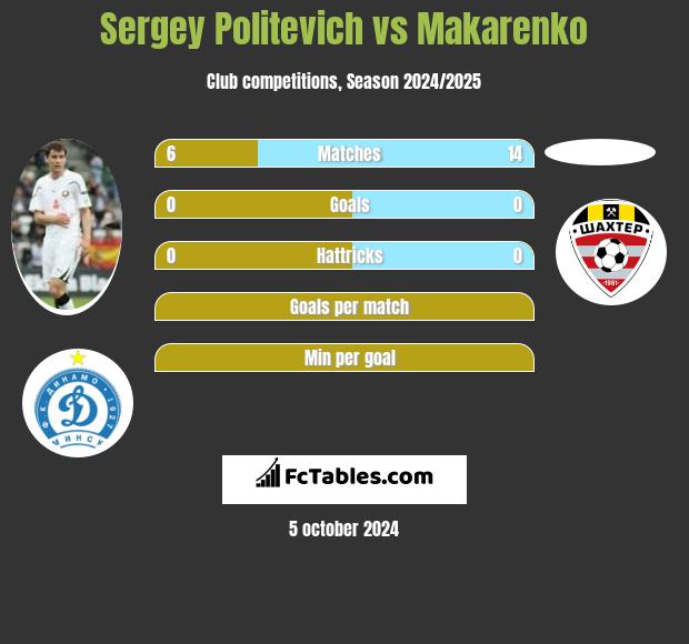 Siergiej Politewicz vs Makarenko h2h player stats