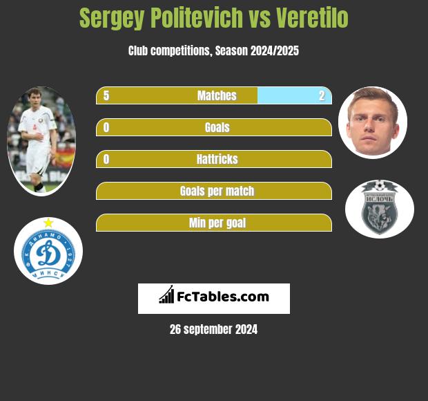 Sergey Politevich vs Veretilo h2h player stats