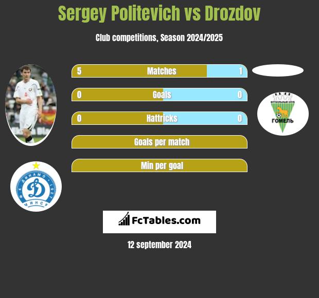 Siergiej Politewicz vs Drozdov h2h player stats