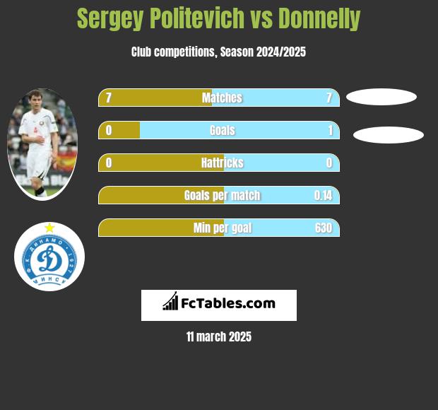 Sergey Politevich vs Donnelly h2h player stats