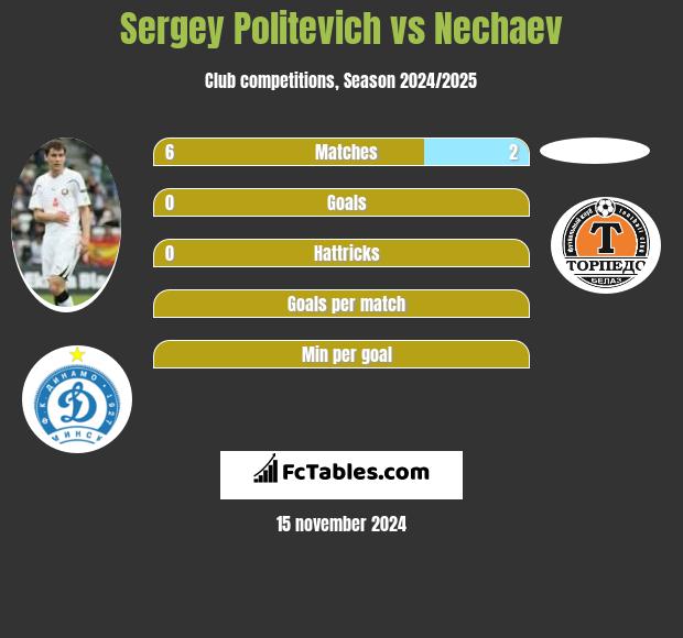 Sergey Politevich vs Nechaev h2h player stats