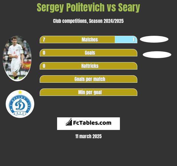 Sergey Politevich vs Seary h2h player stats