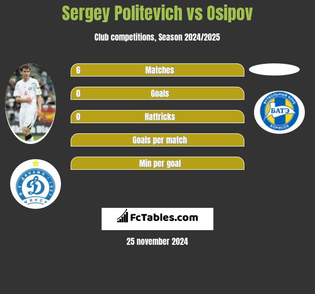 Siergiej Politewicz vs Osipov h2h player stats