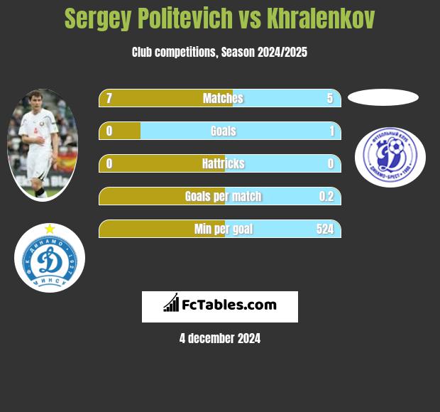 Siergiej Politewicz vs Khralenkov h2h player stats