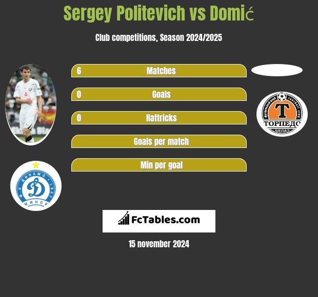 Sergey Politevich vs Domić h2h player stats