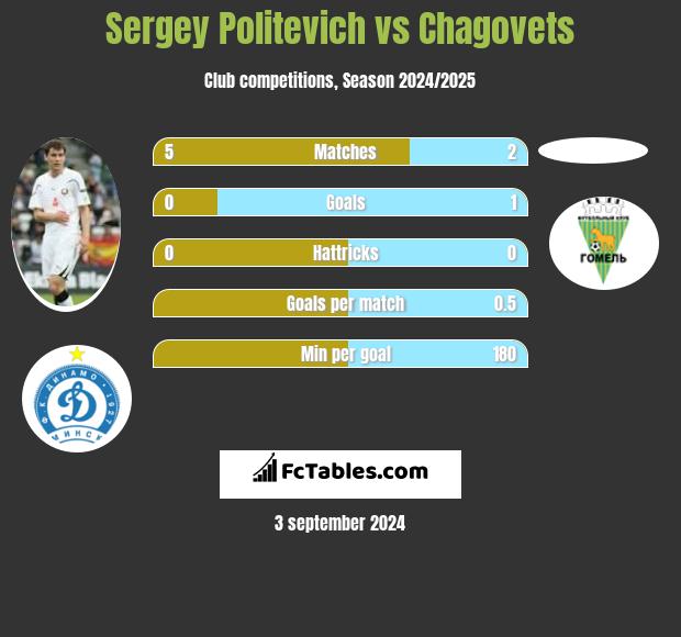 Sergey Politevich vs Chagovets h2h player stats