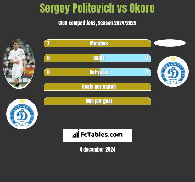 Sergey Politevich vs Okoro h2h player stats