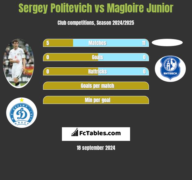 Sergey Politevich vs Magloire Junior h2h player stats