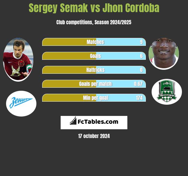 Sergey Semak vs Jhon Cordoba h2h player stats