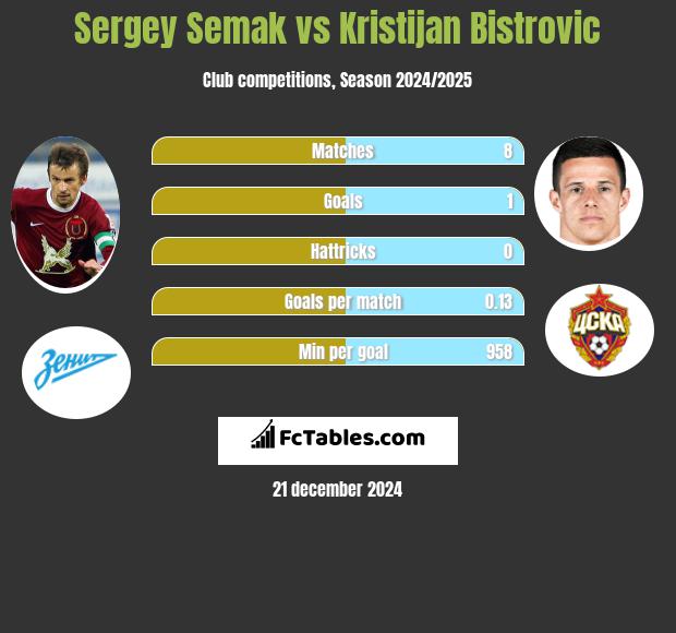 Sergey Semak vs Kristijan Bistrovic h2h player stats