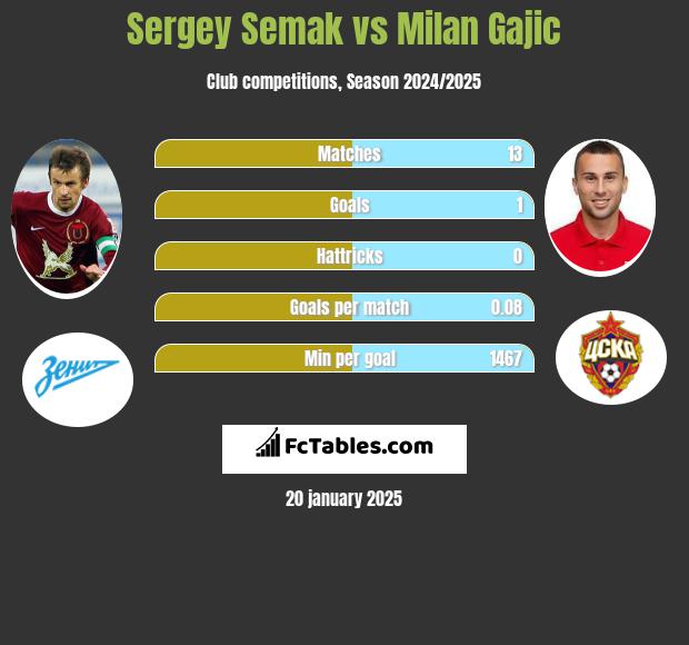 Sergey Semak vs Milan Gajic h2h player stats