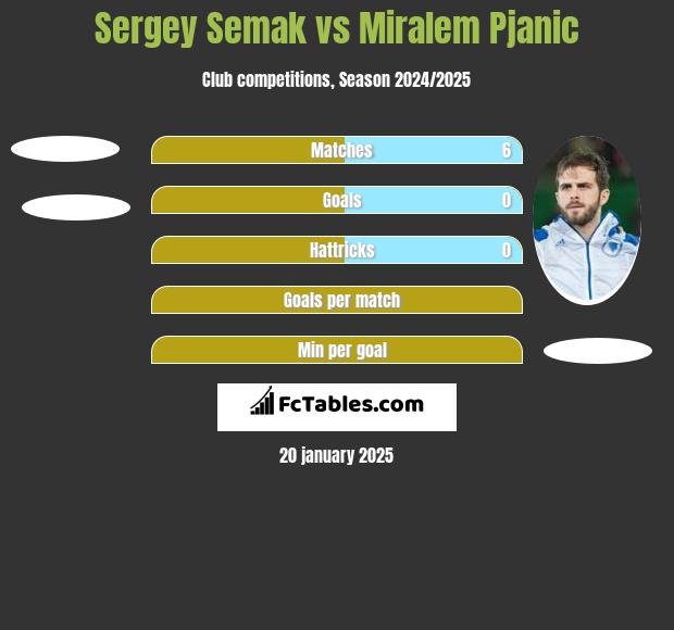 Sergey Semak vs Miralem Pjanic h2h player stats