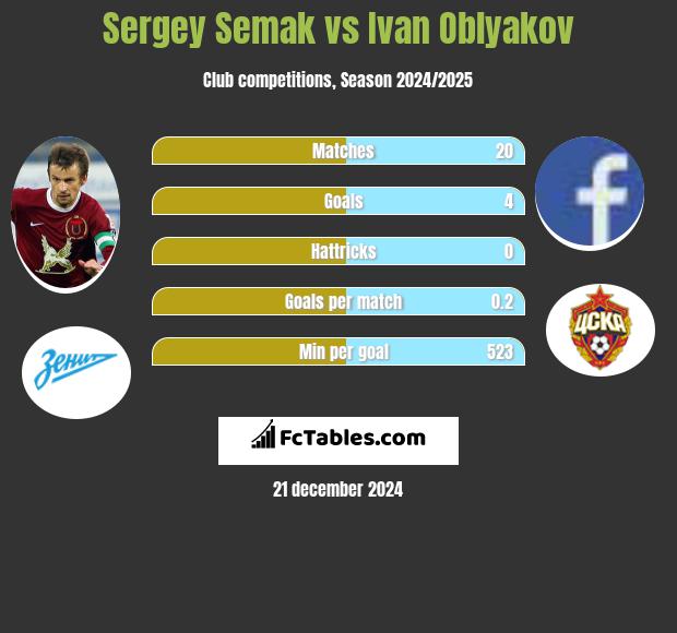 Sergey Semak vs Ivan Oblyakov h2h player stats