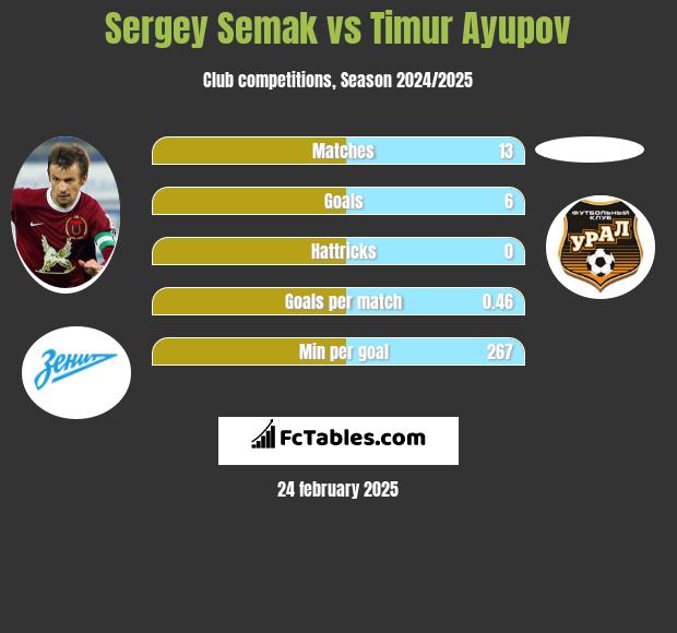 Sergey Semak vs Timur Ayupov h2h player stats