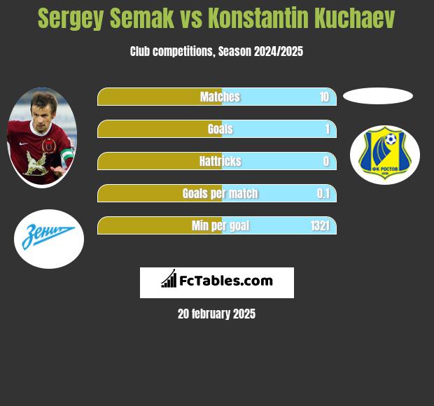 Sergey Semak vs Konstantin Kuchaev h2h player stats