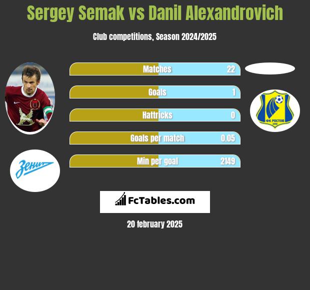 Sergey Semak vs Danil Alexandrovich h2h player stats