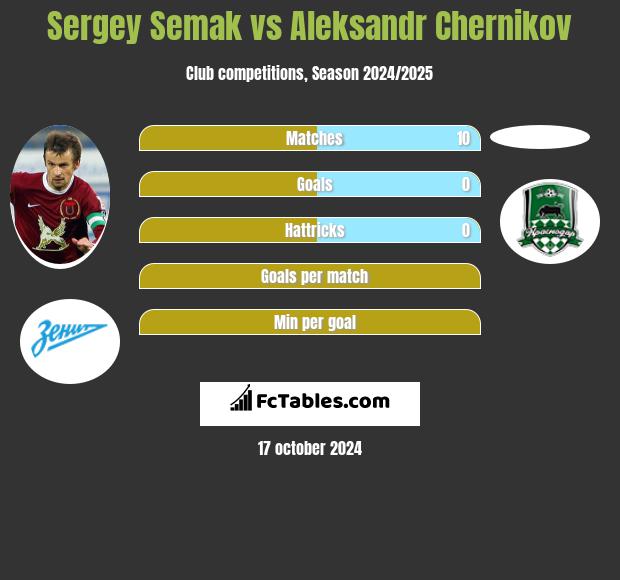 Sergey Semak vs Aleksandr Chernikov h2h player stats