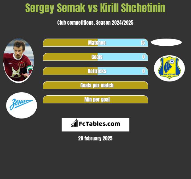 Sergey Semak vs Kirill Shchetinin h2h player stats