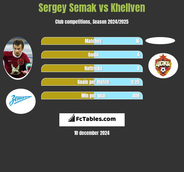 Sergey Semak vs Khellven h2h player stats