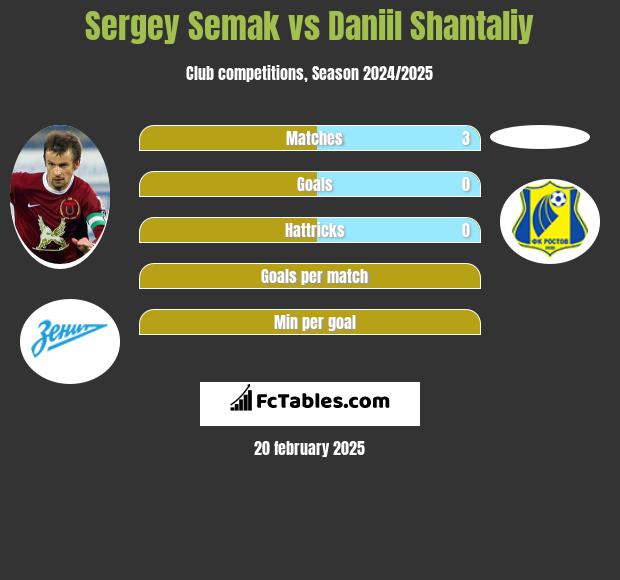 Sergey Semak vs Daniil Shantaliy h2h player stats