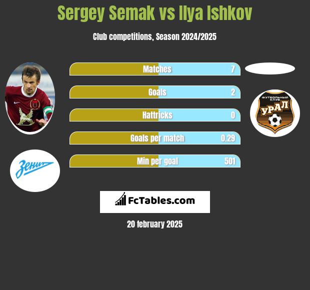 Sergey Semak vs Ilya Ishkov h2h player stats