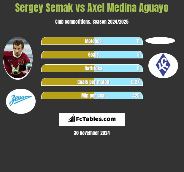 Sergey Semak vs Axel Medina Aguayo h2h player stats