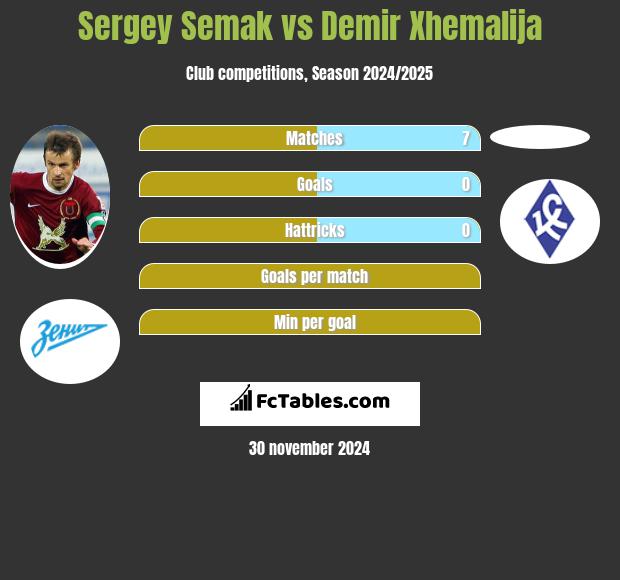 Sergey Semak vs Demir Xhemalija h2h player stats