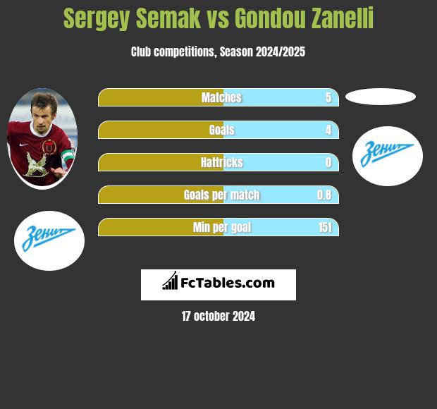 Sergey Semak vs Gondou Zanelli h2h player stats