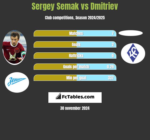 Sergey Semak vs Dmitriev h2h player stats