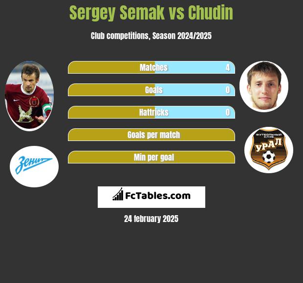 Sergey Semak vs Chudin h2h player stats