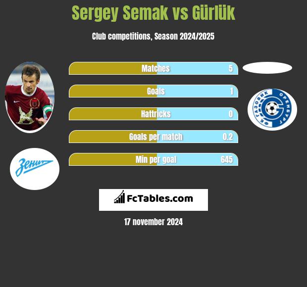 Sergey Semak vs Gürlük h2h player stats