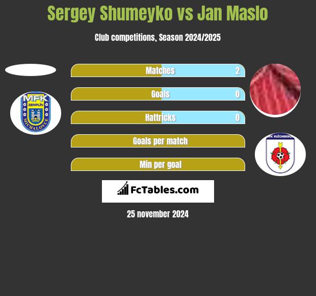 Sergey Shumeyko vs Jan Maslo h2h player stats