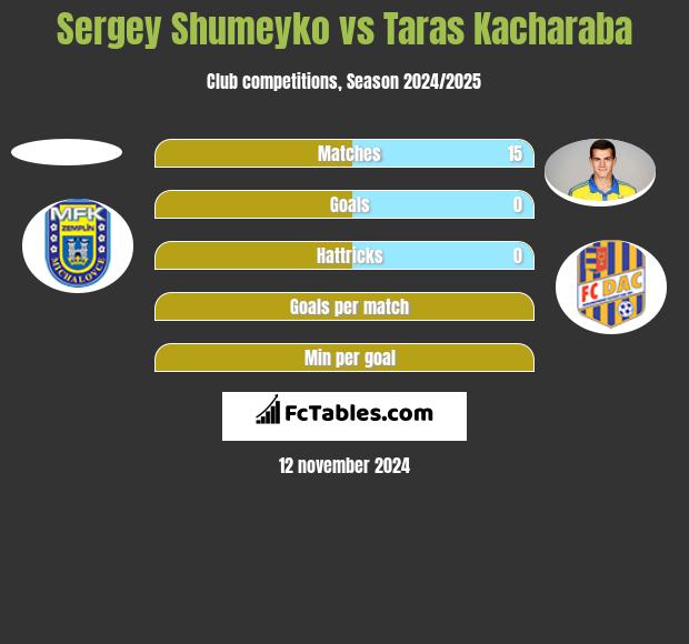 Sergey Shumeyko vs Taras Kacharaba h2h player stats