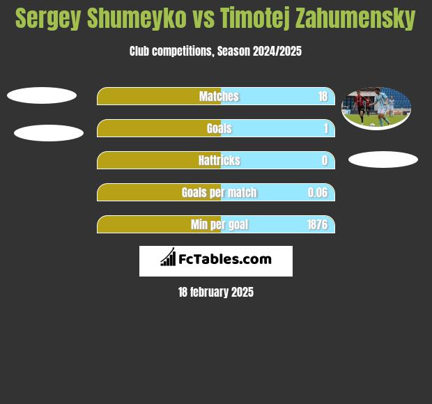 Sergey Shumeyko vs Timotej Zahumensky h2h player stats