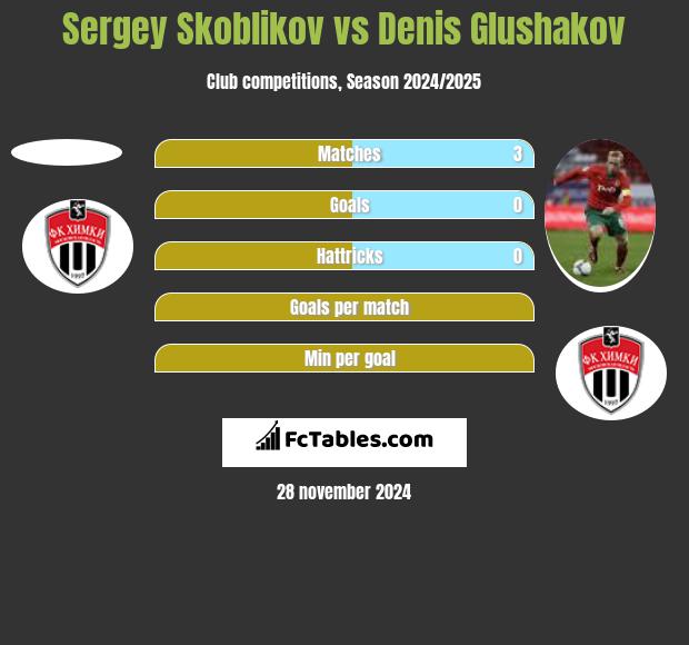 Sergey Skoblikov vs Denis Głuszakow h2h player stats