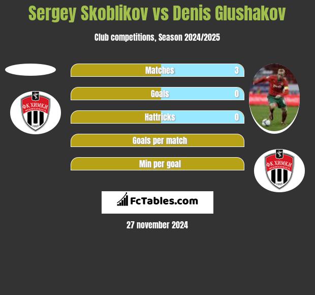 Sergey Skoblikov vs Denis Glushakov h2h player stats