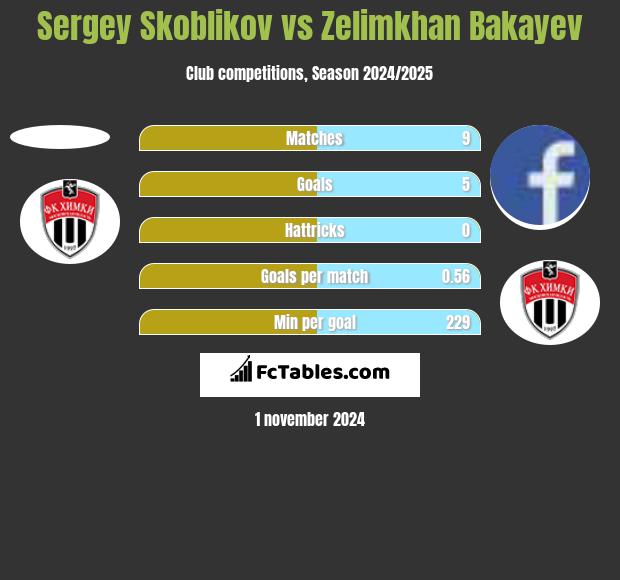 Sergey Skoblikov vs Zelimkhan Bakayev h2h player stats