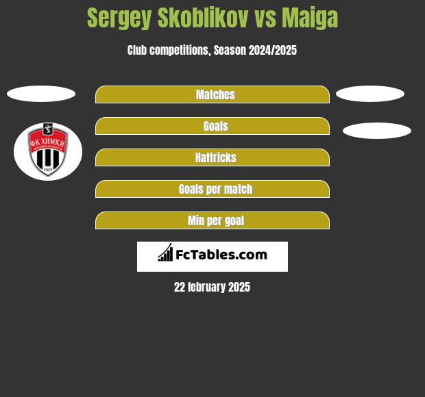 Sergey Skoblikov vs Maiga h2h player stats