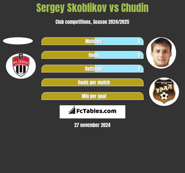 Sergey Skoblikov vs Chudin h2h player stats