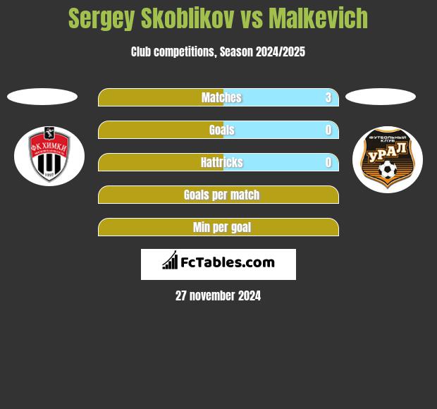 Sergey Skoblikov vs Malkevich h2h player stats