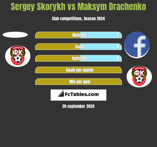 Sergey Skorykh vs Maksym Drachenko h2h player stats