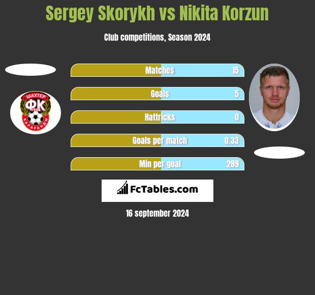 Sergey Skorykh vs Nikita Korzun h2h player stats