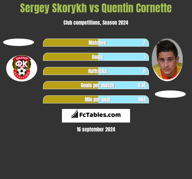 Sergey Skorykh vs Quentin Cornette h2h player stats