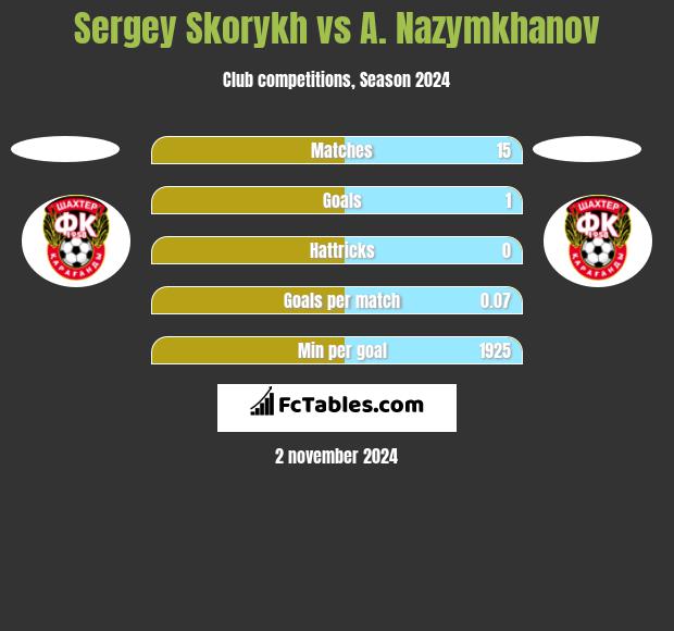 Sergey Skorykh vs A. Nazymkhanov h2h player stats