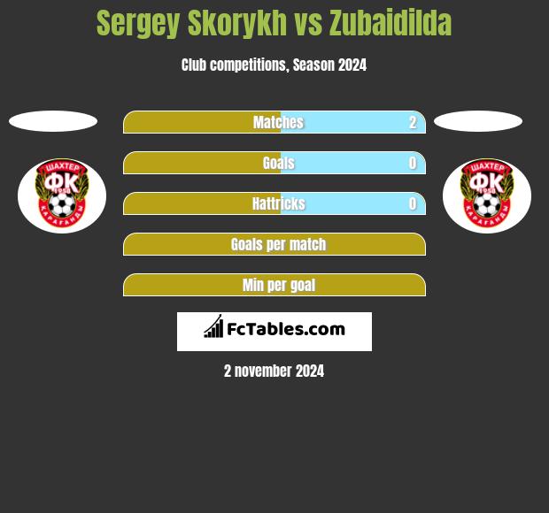 Sergey Skorykh vs Zubaidilda h2h player stats