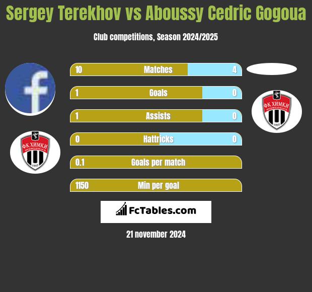 Sergey Terekhov vs Aboussy Cedric Gogoua h2h player stats