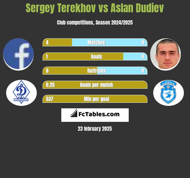 Sergey Terekhov vs Aslan Dudiev h2h player stats