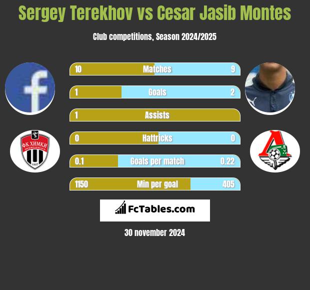 Sergey Terekhov vs Cesar Jasib Montes h2h player stats