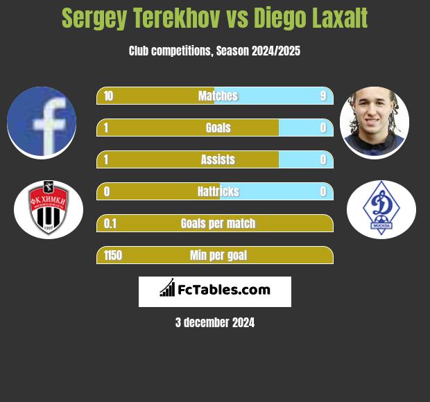 Sergey Terekhov vs Diego Laxalt h2h player stats